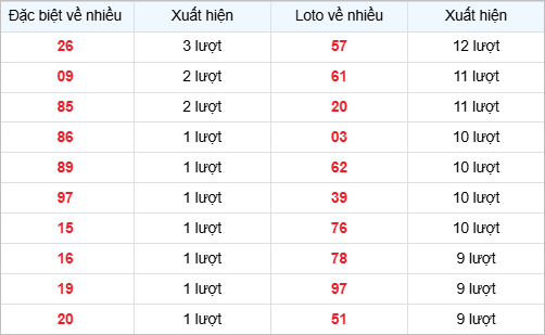 Bảng thống kê các số về nhiều