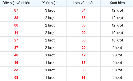 Thống kê các số về nhiều