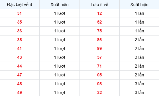 Bảng thống kê các số về ít
