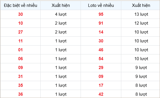 Bảng thống kê các số về nhiều