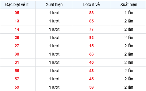 Bảng thống kê các số về ít