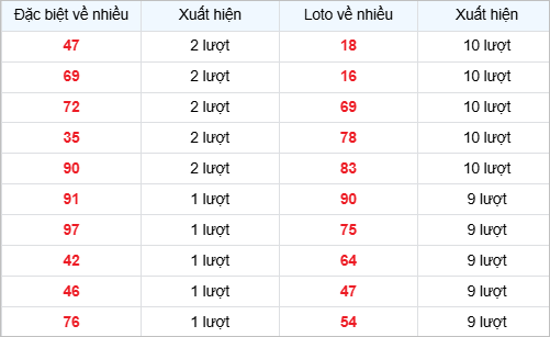 Bảng thống kê các số về nhiều