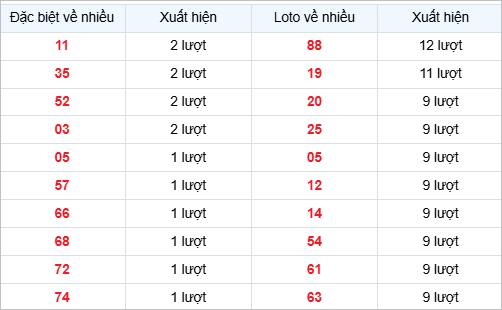 Bảng thống kê các số về nhiều