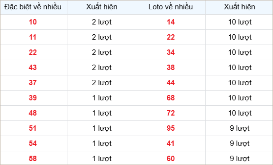 Bảng thống kê các số về nhiều