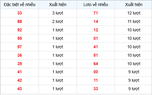 Bảng thống kê các số về nhiều