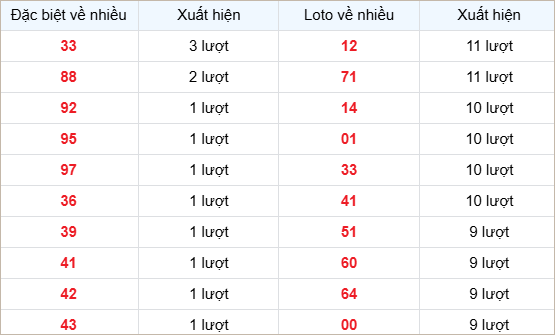 Bảng thống kê lô về nhiều
