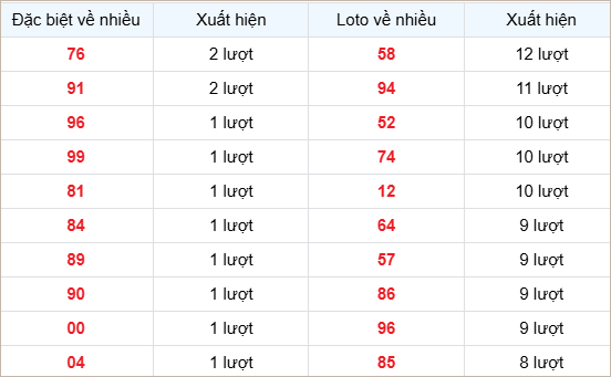 Bảng thống kê các số về nhiều