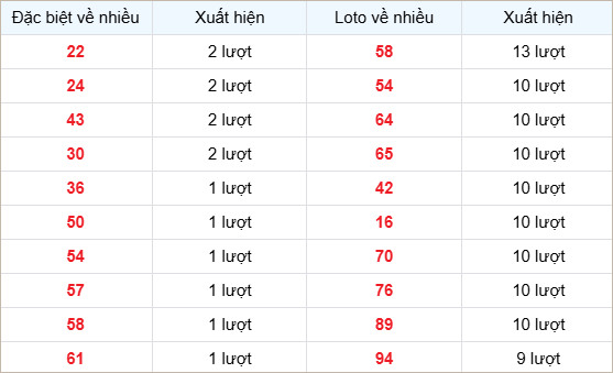 Bảng thống kê lô tô về nhiều