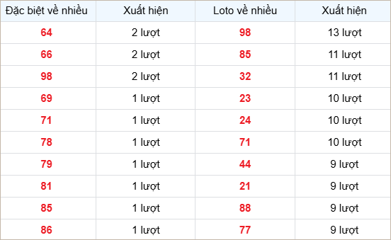 Bảng thống kê các số về nhiều