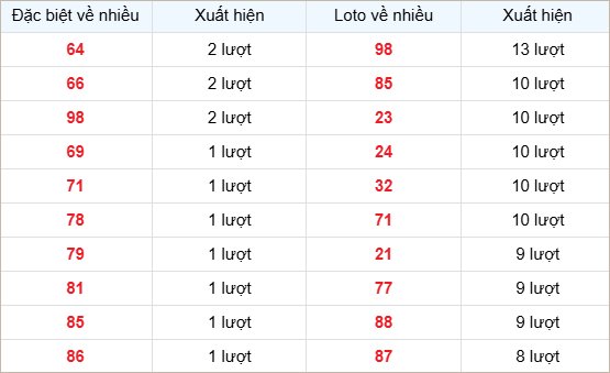 Bảng thống kê các số về nhiều