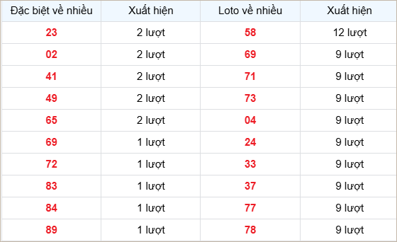 Bảng thống kê các số về nhiều