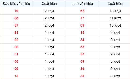 Bảng thống kê các số về nhiều