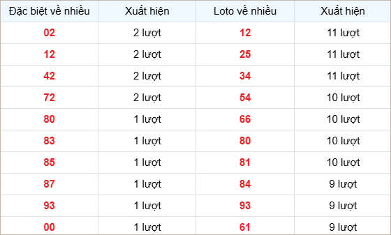 Bảng thống kê các số về nhiều