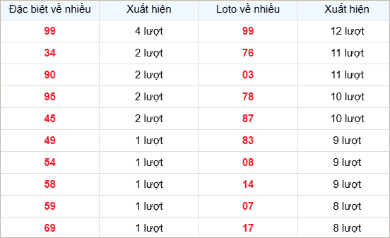 Bảng thống kê các số về nhiều