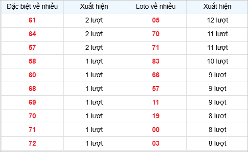 Bảng thống kê các số về nhiều