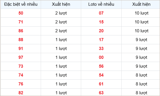 Bảng thống kê các số về nhiều