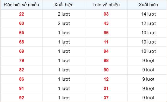 Bảng thống kê các số về nhiều