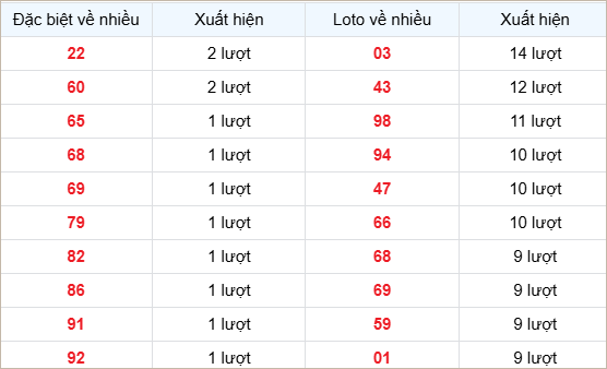 Bảng thống kê các số về nhiều