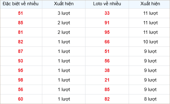 Bảng thống kê các số về nhiều