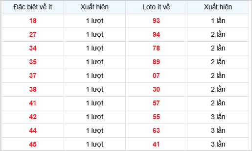 Bảng thống kê các số về ít