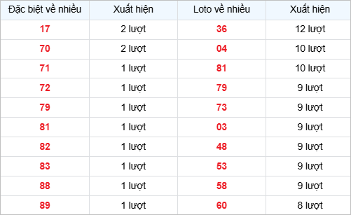 Bảng thống kê các số về nhiều