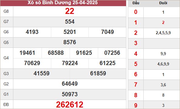 Kết quả Bình Dương ngày 25/4/2025