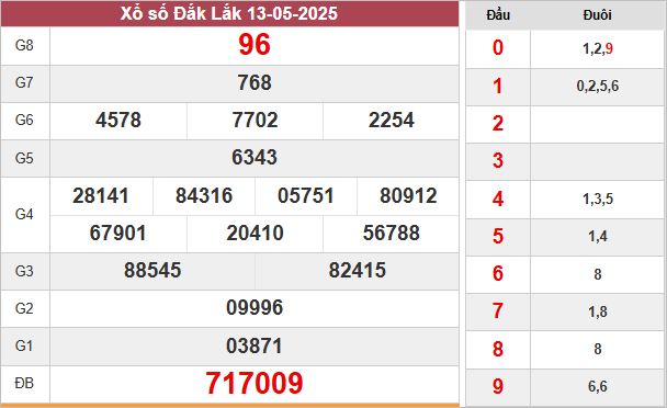 Kết quả xổ số Đắc Lắc ngày 13/5/2025