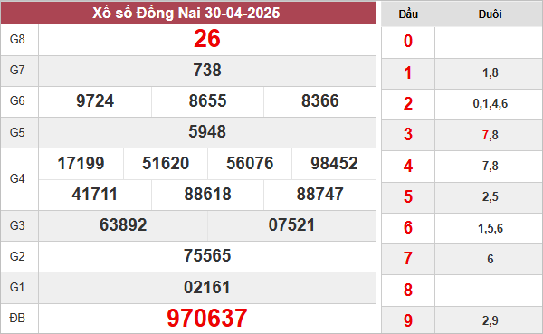 Kết quả xổ số Đồng Nai ngày 30/4/2025