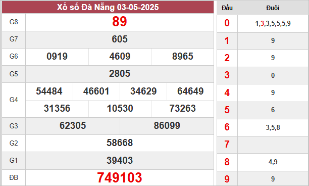 Kết quả xổ số Đà Nẵng ngày 3/5/2025​​​​​​​