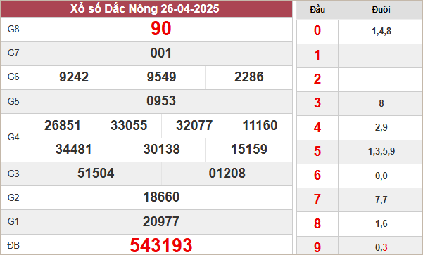 Kết quả Đắc Nông ngày 26/4/2025