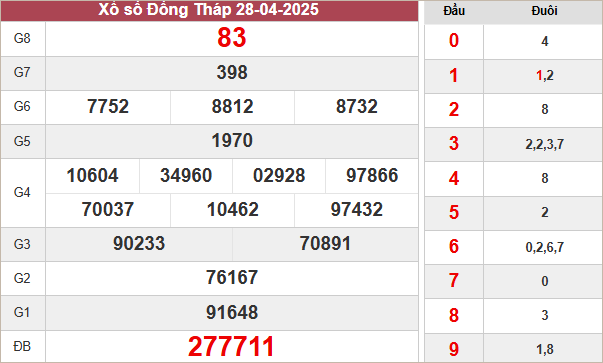 Bảng kết quả Đồng Tháp ngày 28/4/2025