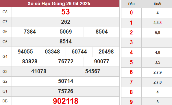 Kết quả Hậu Giang ngày 26/4/2025