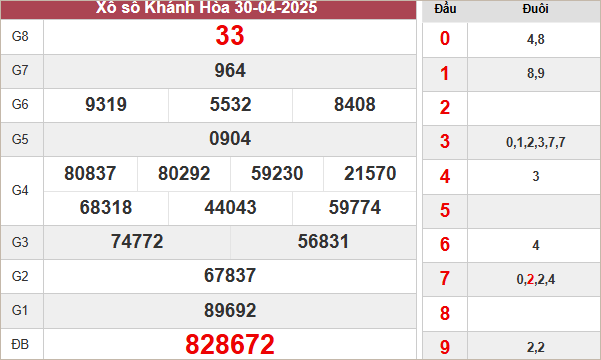 Kết quả Khánh Hòa ngày 30/4/2025