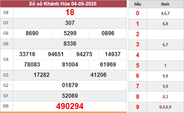Kết quả xổ số Khánh Hòa ngày 4/5/2025