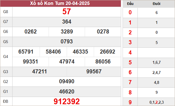 Kết quả Kon Tum ngày 20/4/2025