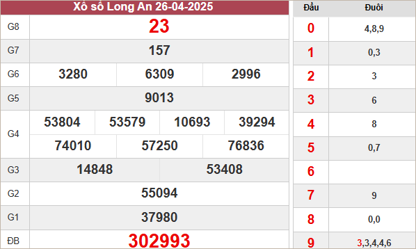 Kết quả Long An ngày 26/4/2025