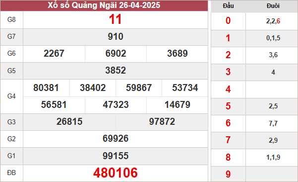 Kết quả Quảng Ngãi ngày 26/4/2025