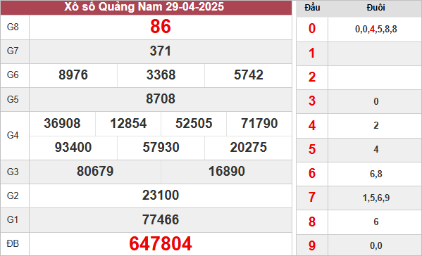 Kết quả xổ số Quảng Nam ngày 29/4/2025