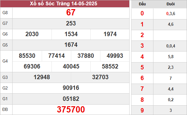 Kết quả Sóc Trăng ngày 14/5/2025