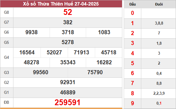 Kết quả xổ số Thừa Thiên Huế ngày 13/4/2025