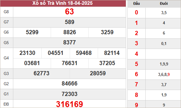 Kết quả xổ số Trà Vinh ngày 18/4/2025