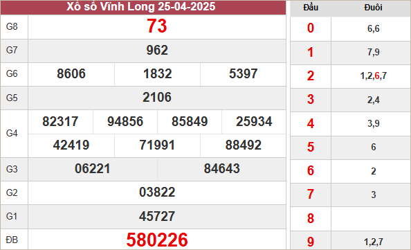 Kết quả Vĩnh Long ngày 25/4/2025