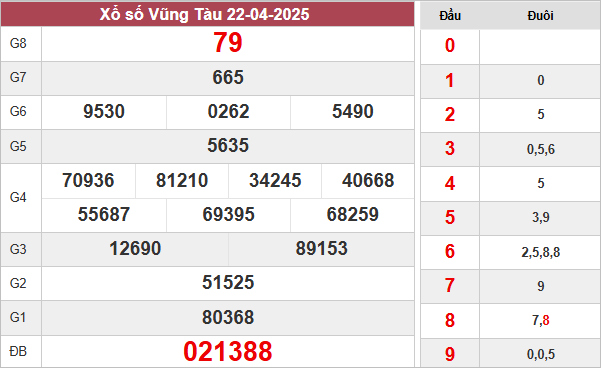 Kết quả Vũng Tàu ngày 22/4/2025