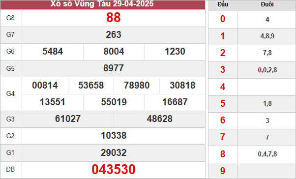 Bảng kết quả Vũng Tàu ngày 29/4/2025
